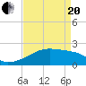 Tide chart for Point Au Fer, Atchafalaya Bay, Louisiana on 2021/04/20