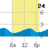 Tide chart for Point Au Fer, Atchafalaya Bay, Louisiana on 2021/04/24