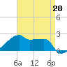 Tide chart for Point Au Fer, Atchafalaya Bay, Louisiana on 2021/04/28