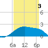Tide chart for Point Au Fer, Atchafalaya Bay, Louisiana on 2021/04/3