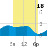 Tide chart for Point Au Fer, Atchafalaya Bay, Louisiana on 2021/09/18