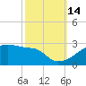 Tide chart for Point Au Fer, Atchafalaya Bay, Louisiana on 2021/10/14