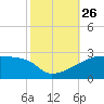 Tide chart for Point Au Fer, Atchafalaya Bay, Louisiana on 2021/10/26