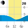 Tide chart for Point Au Fer, Atchafalaya Bay, Louisiana on 2021/10/28