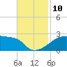 Tide chart for Point Au Fer, Atchafalaya Bay, Louisiana on 2021/11/10