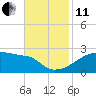 Tide chart for Point Au Fer, Atchafalaya Bay, Louisiana on 2021/11/11