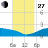 Tide chart for Point Au Fer, Atchafalaya Bay, Louisiana on 2021/11/27