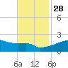Tide chart for Point Au Fer, Atchafalaya Bay, Louisiana on 2021/11/28