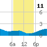 Tide chart for Point Au Fer, Atchafalaya Bay, Louisiana on 2021/12/11
