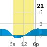 Tide chart for Point Au Fer, Atchafalaya Bay, Louisiana on 2021/12/21