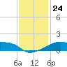 Tide chart for Point Au Fer, Atchafalaya Bay, Louisiana on 2021/12/24