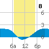 Tide chart for Point Au Fer, Atchafalaya Bay, Louisiana on 2021/12/8