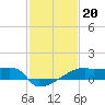 Tide chart for Point Au Fer, Atchafalaya Bay, Louisiana on 2022/01/20