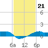 Tide chart for Point Au Fer, Atchafalaya Bay, Louisiana on 2022/01/21