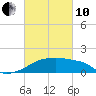 Tide chart for Point Au Fer, Atchafalaya Bay, Louisiana on 2022/03/10
