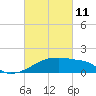Tide chart for Point Au Fer, Atchafalaya Bay, Louisiana on 2022/03/11