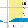 Tide chart for Point Au Fer, Atchafalaya Bay, Louisiana on 2022/03/13
