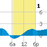 Tide chart for Point Au Fer, Atchafalaya Bay, Louisiana on 2022/03/1
