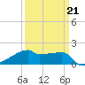 Tide chart for Point Au Fer, Atchafalaya Bay, Louisiana on 2022/03/21