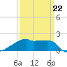 Tide chart for Point Au Fer, Atchafalaya Bay, Louisiana on 2022/03/22