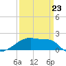 Tide chart for Point Au Fer, Atchafalaya Bay, Louisiana on 2022/03/23