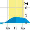 Tide chart for Point Au Fer, Atchafalaya Bay, Louisiana on 2022/03/24