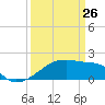 Tide chart for Point Au Fer, Atchafalaya Bay, Louisiana on 2022/03/26