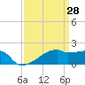 Tide chart for Point Au Fer, Atchafalaya Bay, Louisiana on 2022/03/28