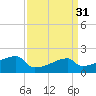 Tide chart for Point Au Fer, Atchafalaya Bay, Louisiana on 2022/03/31