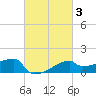 Tide chart for Point Au Fer, Atchafalaya Bay, Louisiana on 2022/03/3