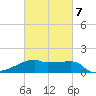 Tide chart for Point Au Fer, Atchafalaya Bay, Louisiana on 2022/03/7