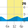 Tide chart for Point Au Fer, Atchafalaya Bay, Louisiana on 2022/04/26