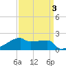 Tide chart for Point Au Fer, Atchafalaya Bay, Louisiana on 2022/04/3