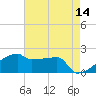 Tide chart for Point Au Fer, Atchafalaya Bay, Louisiana on 2022/05/14