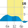 Tide chart for Point Au Fer, Atchafalaya Bay, Louisiana on 2022/05/16