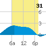 Tide chart for Point Au Fer, Atchafalaya Bay, Louisiana on 2022/05/31