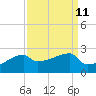 Tide chart for Point Au Fer, Atchafalaya Bay, Louisiana on 2022/09/11