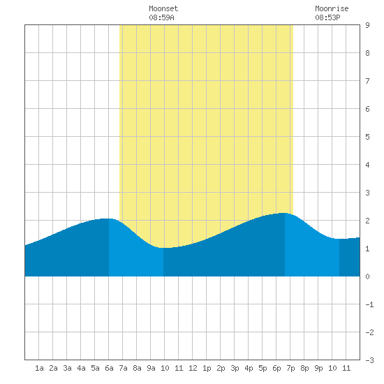 Tide chart for Point Au Fer on 2022/09/12