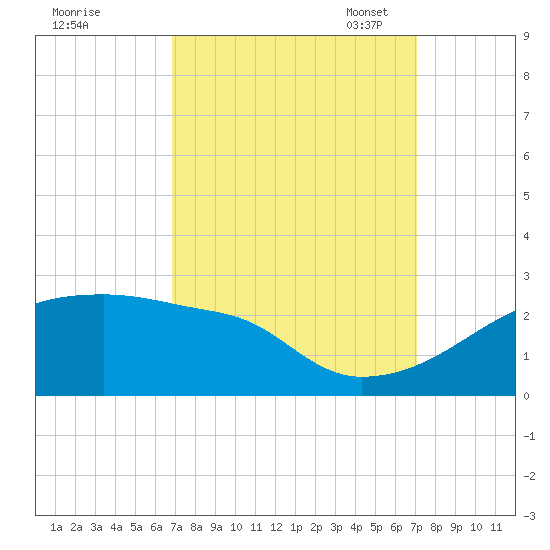 Tide chart for Point Au Fer on 2022/09/19