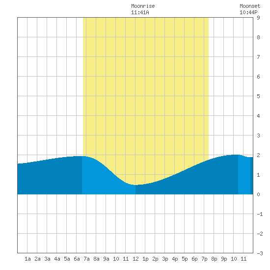 Tide chart for Point Au Fer on 2022/09/01