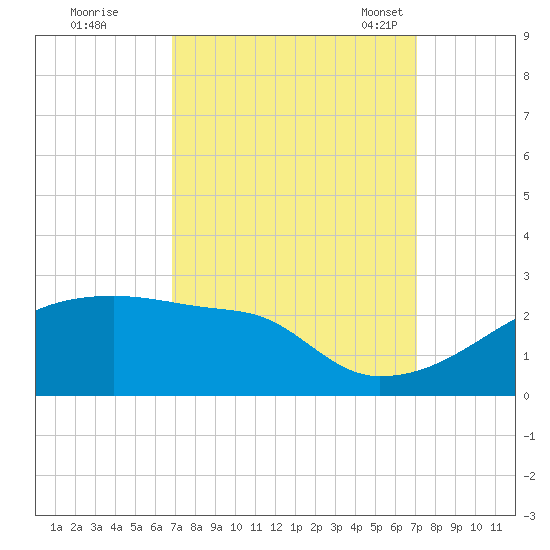 Tide chart for Point Au Fer on 2022/09/20