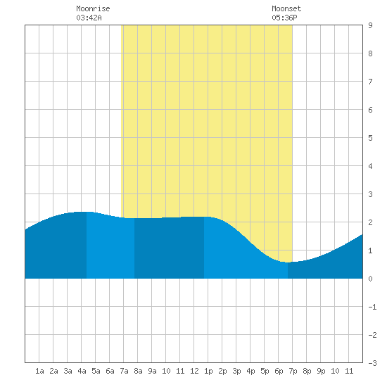 Tide chart for Point Au Fer on 2022/09/22