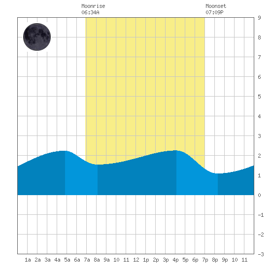 Tide chart for Point Au Fer on 2022/09/25