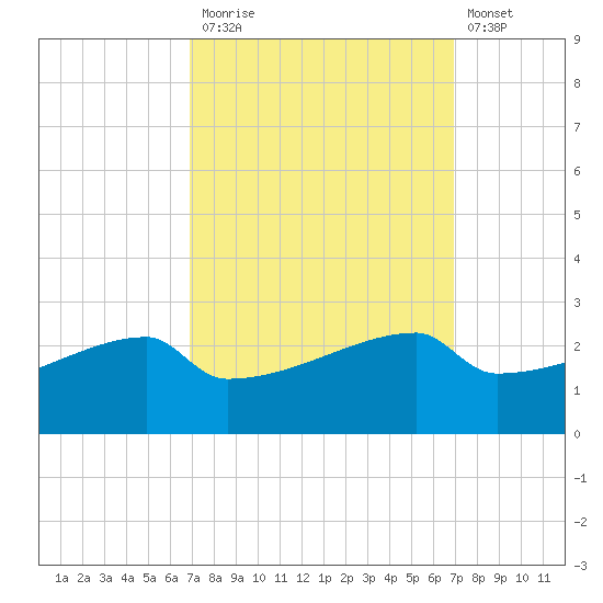 Tide chart for Point Au Fer on 2022/09/26
