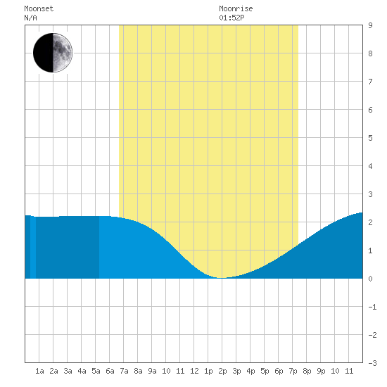 Tide chart for Point Au Fer on 2022/09/03