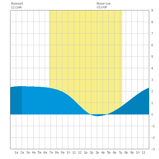 Tide chart for Point Au Fer on 2022/09/04