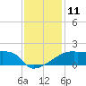 Tide chart for Point Au Fer, Atchafalaya Bay, Louisiana on 2022/12/11