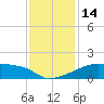 Tide chart for Point Au Fer, Atchafalaya Bay, Louisiana on 2022/12/14