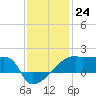 Tide chart for Point Au Fer, Atchafalaya Bay, Louisiana on 2022/12/24