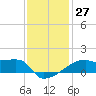 Tide chart for Point Au Fer, Atchafalaya Bay, Louisiana on 2022/12/27